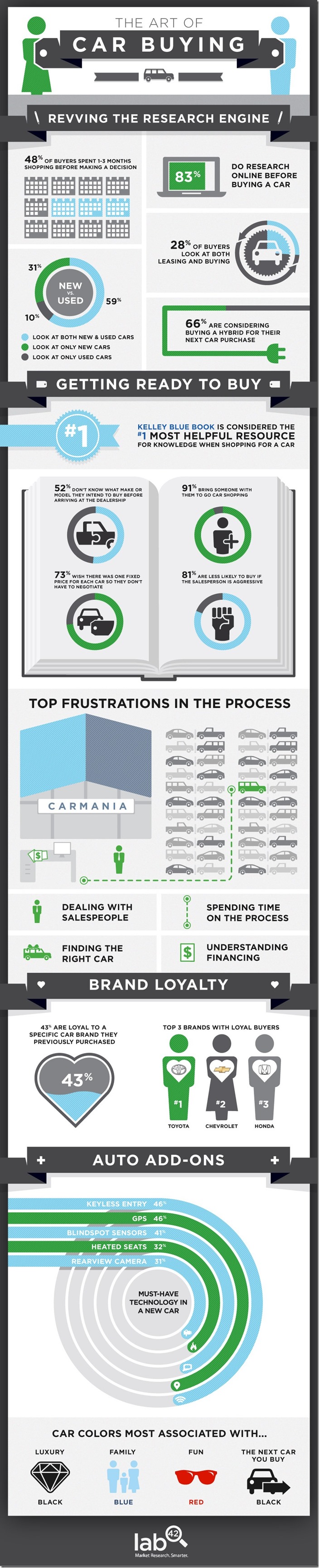 Lab42-Car-Buying-Infographic