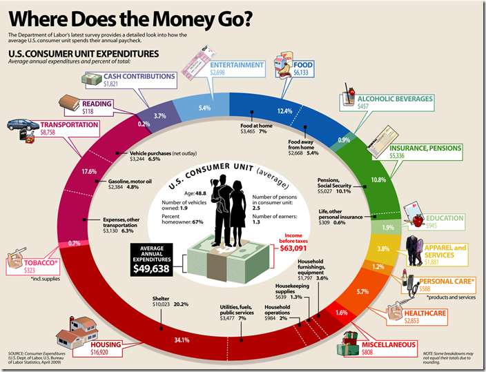 us-consumer-unit-expenditures-where-does-the-money-go